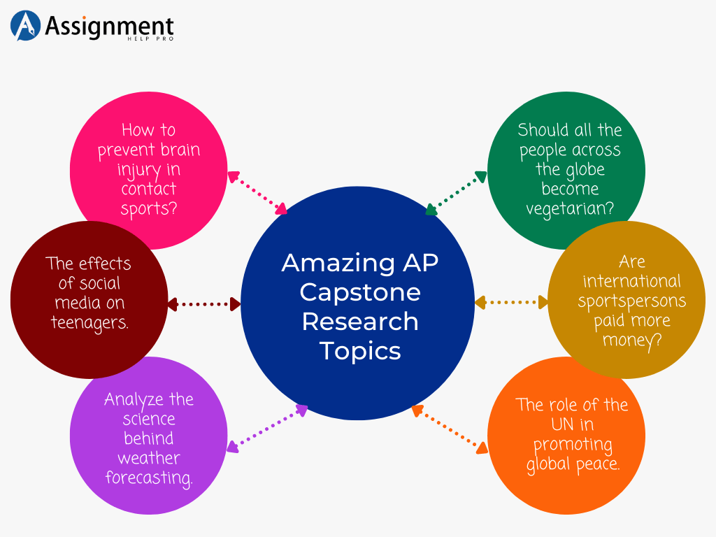 Amazing AP Capstone Research Topics