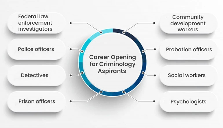 Career Opening for Criminology Aspirants