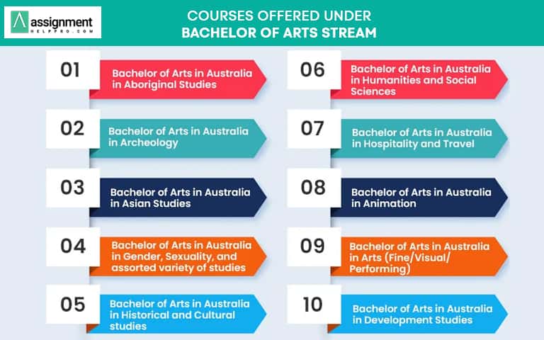 Courses Offered Under Bachelor of Arts Stream