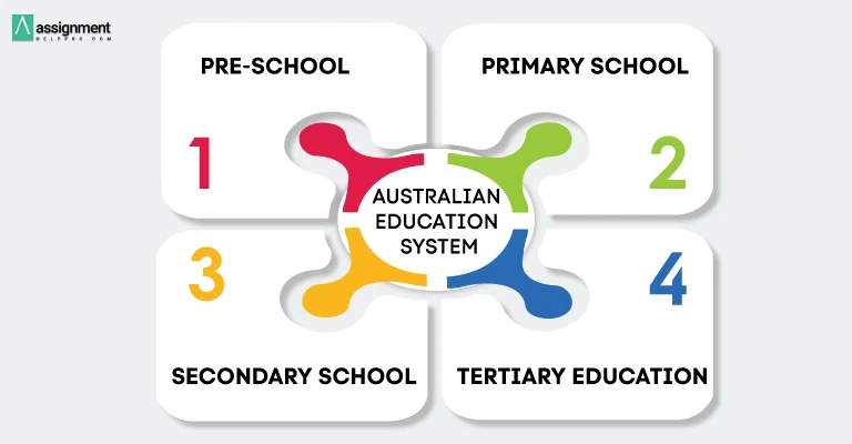 Structure of the Australian Education System