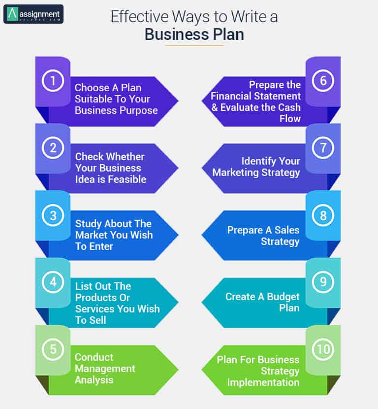 how to write a effective business plan