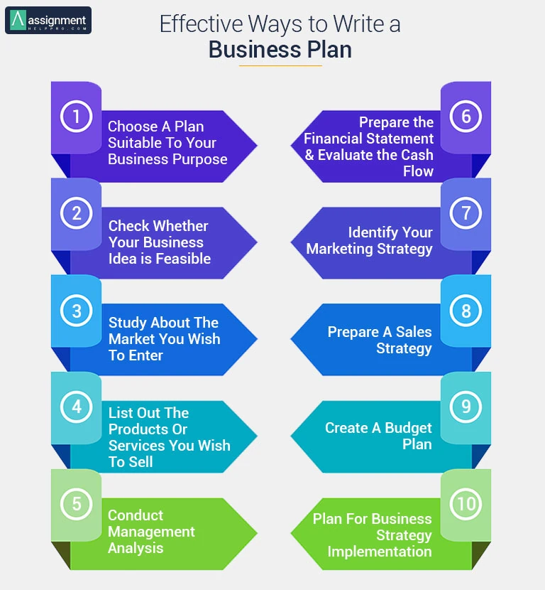 write an effective business plan