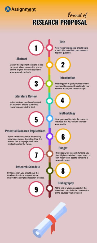 describe various steps in drafting the research proposal