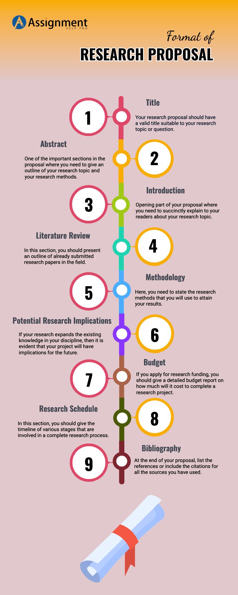 what are the typical parts of a research proposal