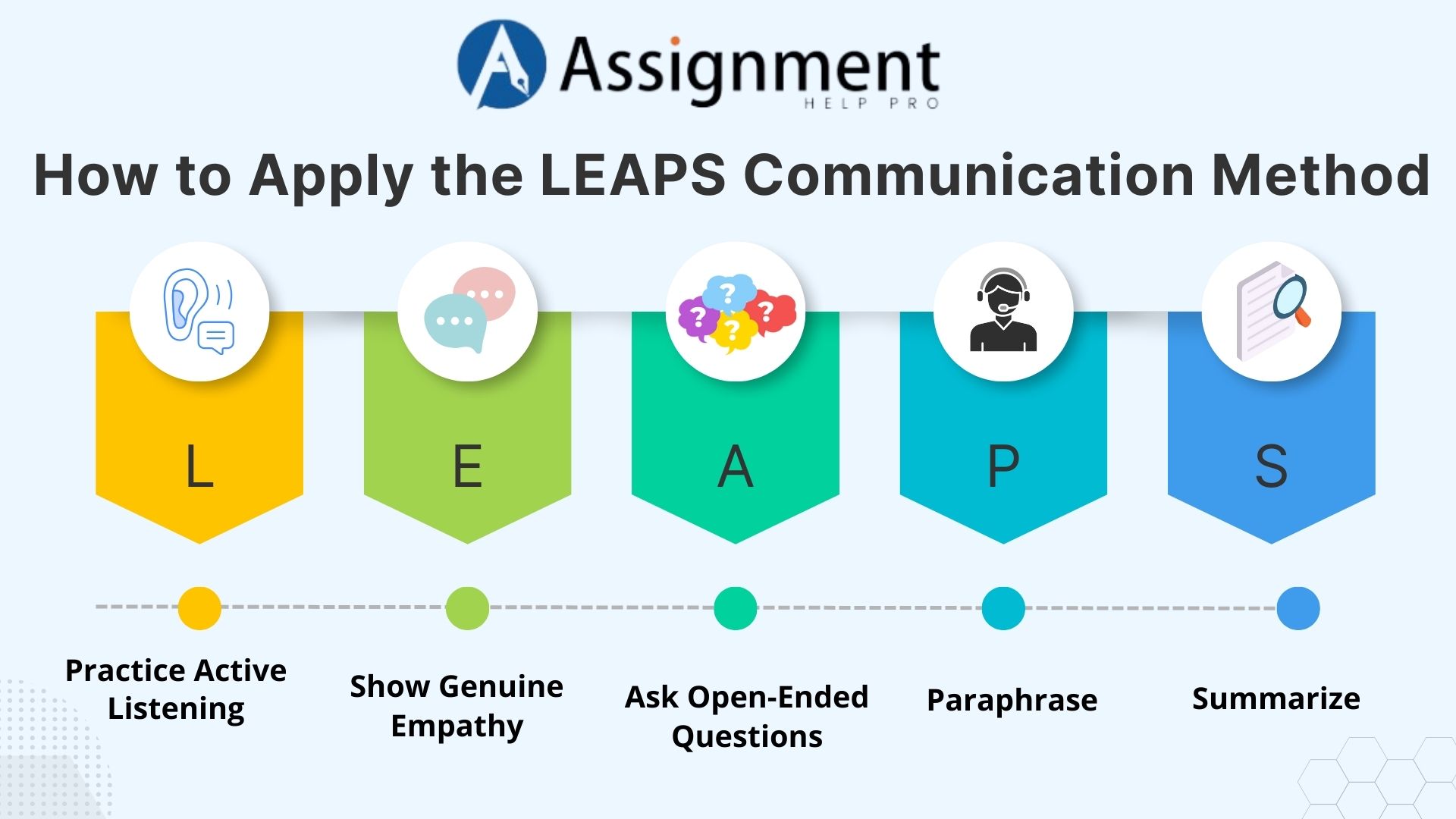 How to Apply the LEAPS Communication Method
