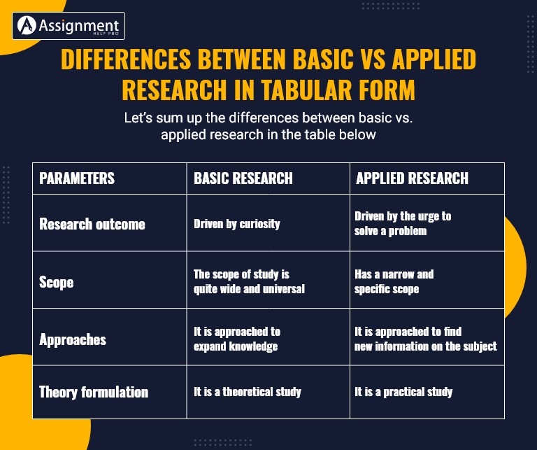 applied and basic research problems