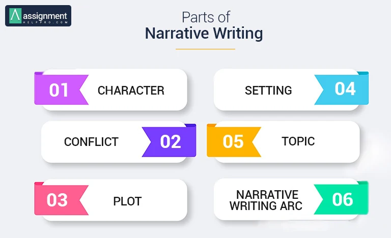 Parts of Narrative Writing 