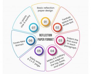 creative writing reflection structure