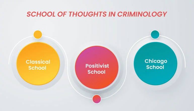 School of thoughts in Criminology