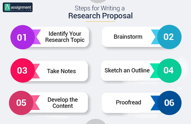 how to prepare a research proposal