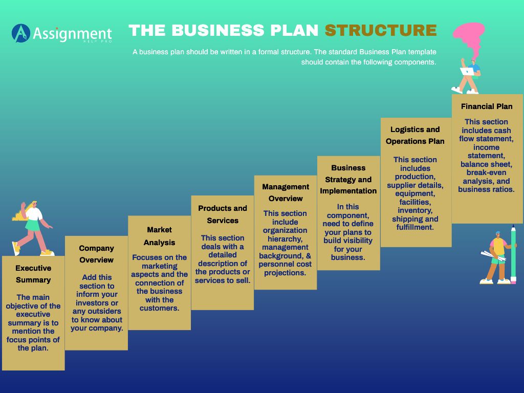 how is a business plan structure