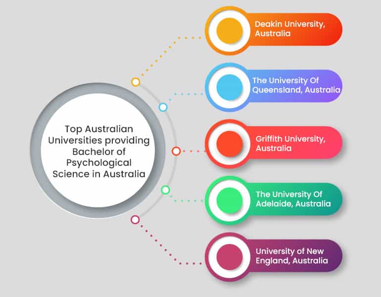 Bachelor of Psychological Science in Australia
