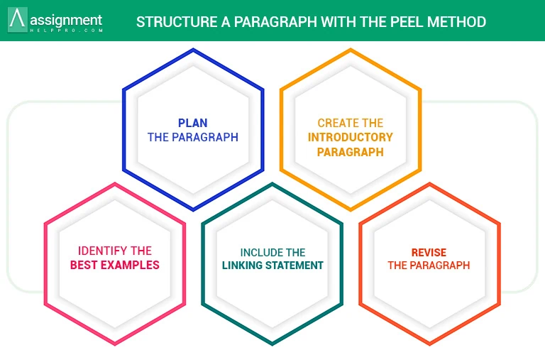 Structure a Paragraph with Peel Method